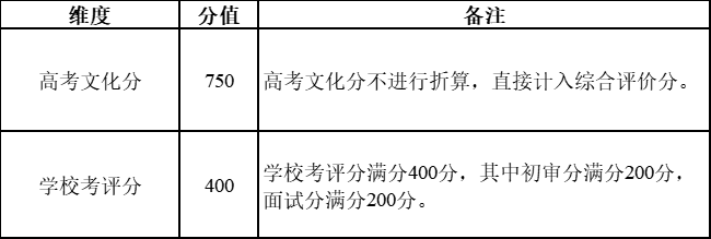 2022年南京林业大学综合评价招生简章