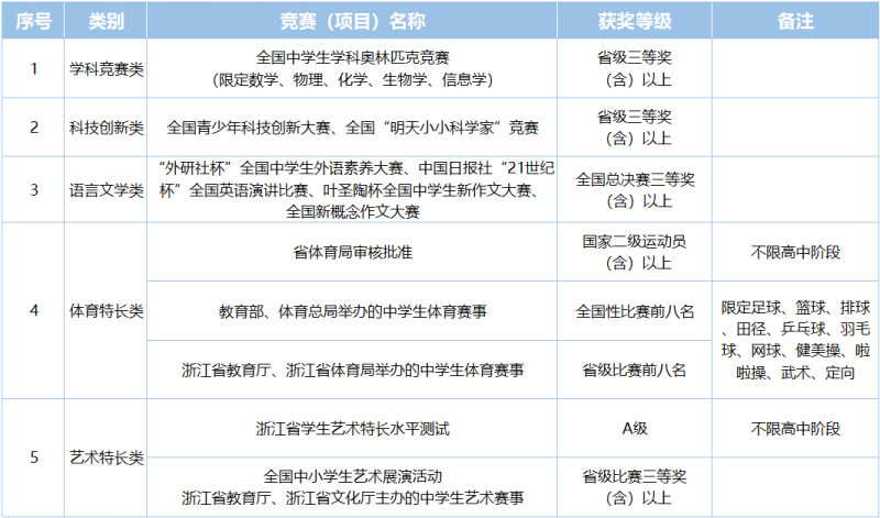 2023年宁波财经学院“三位一体”综合评价招生简章