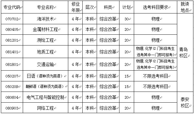 2022年山东科技大学本科综合评价招生简章