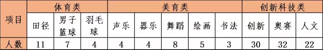 2022年海南省华侨中学科技特长生招生简章