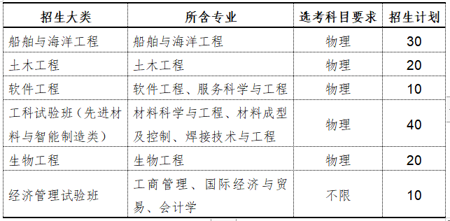 哈尔滨工业大学（威海）2023年山东省综合评价招生简章