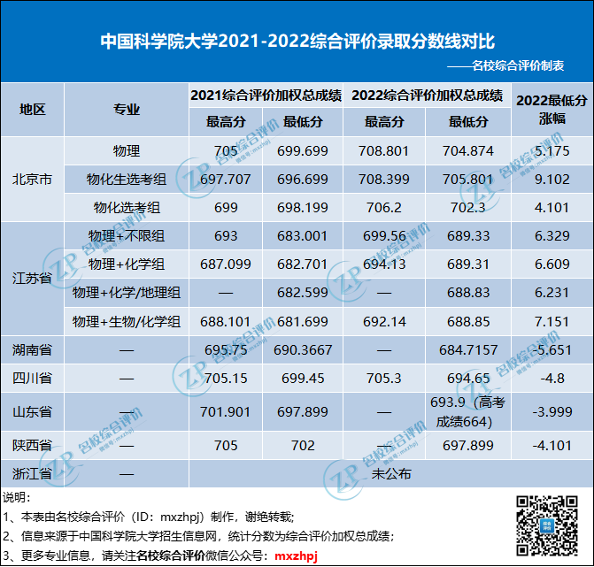中国科学院大学2022年综合评价录取分数线