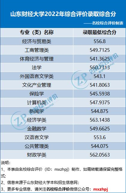 山东财经大学2022年综合评价录取分数线