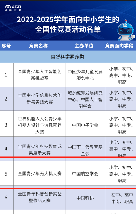 关于举办第七届全国青少年无人机大赛 （北京市赛）的通知