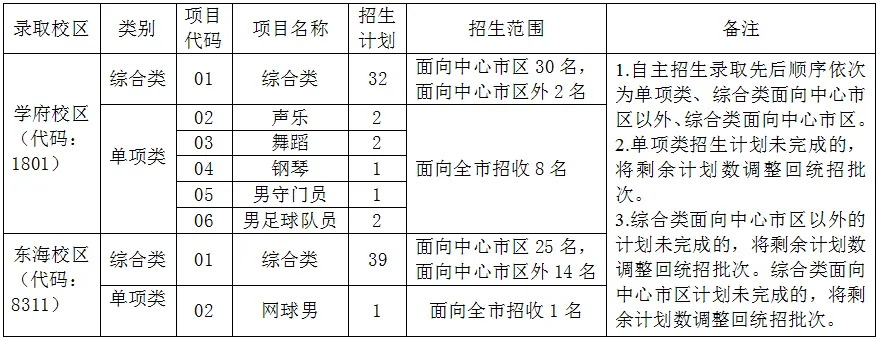 2023年福建泉州自主招生综合类汇总（市直）