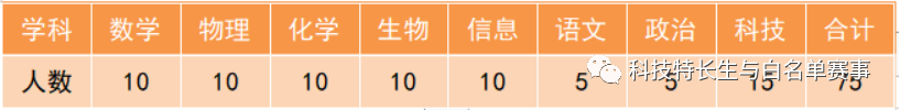 2023年江苏有63所院校招收科技特长生（南京篇）