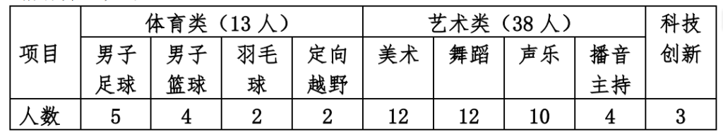 海口市第二中学2023年秋季高一科创、艺术、体育特长生自主招生工作方案