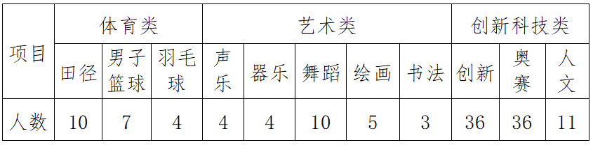 海南华侨中学2023年秋季高一自主招生通告