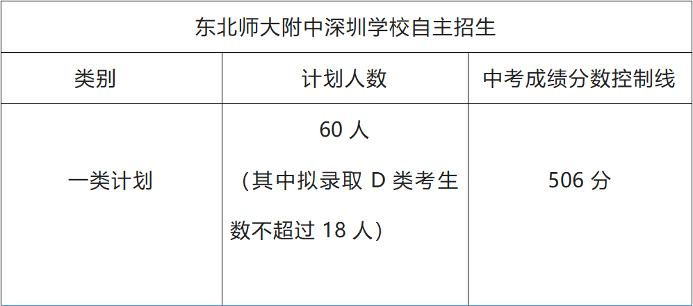 2023年东北师范大学附属中学深圳学校一类自主招生简章