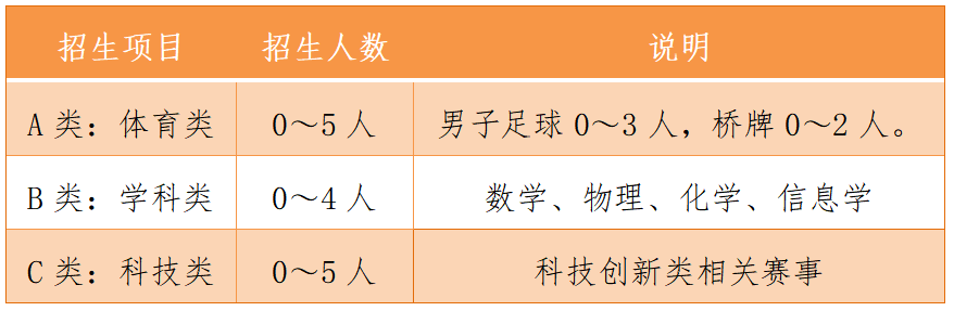 2023年泰州、太仓、徐州科技特长生招生信息汇总