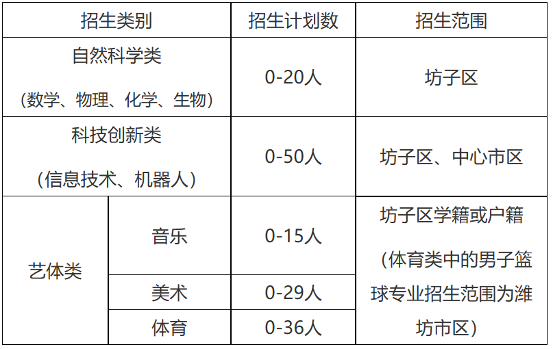 山东省潍坊第四中学2024年 普通高中招生特殊才能学生招生简章