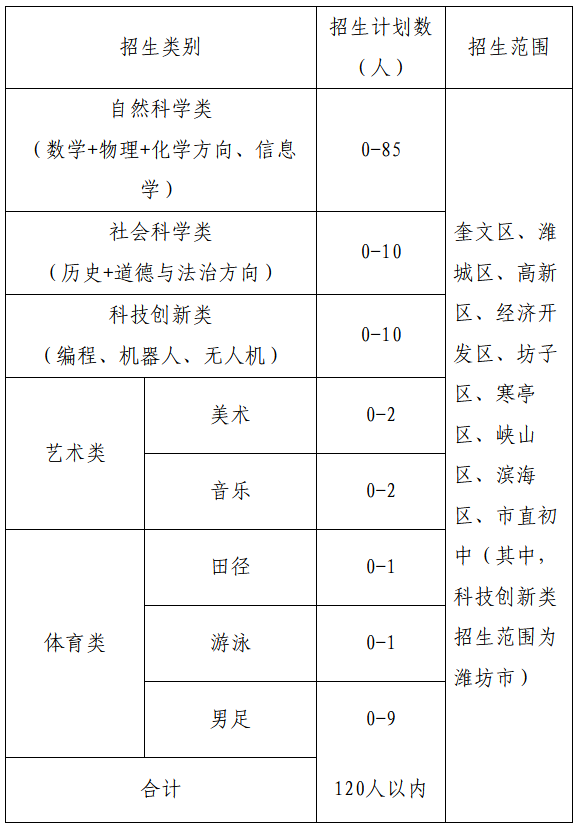 潍坊北辰中学2024年普通高中招生特殊才能学生招生简章