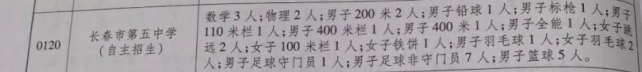 2024长春中考 各校科技类自主招生名额