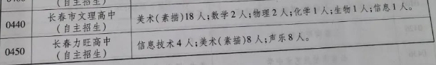 2024长春中考 各校科技类自主招生名额