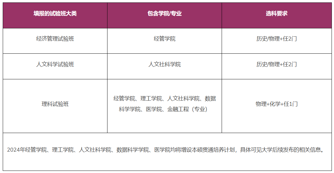 香港中文大学（深圳）2024年广东省综合评价招生简章