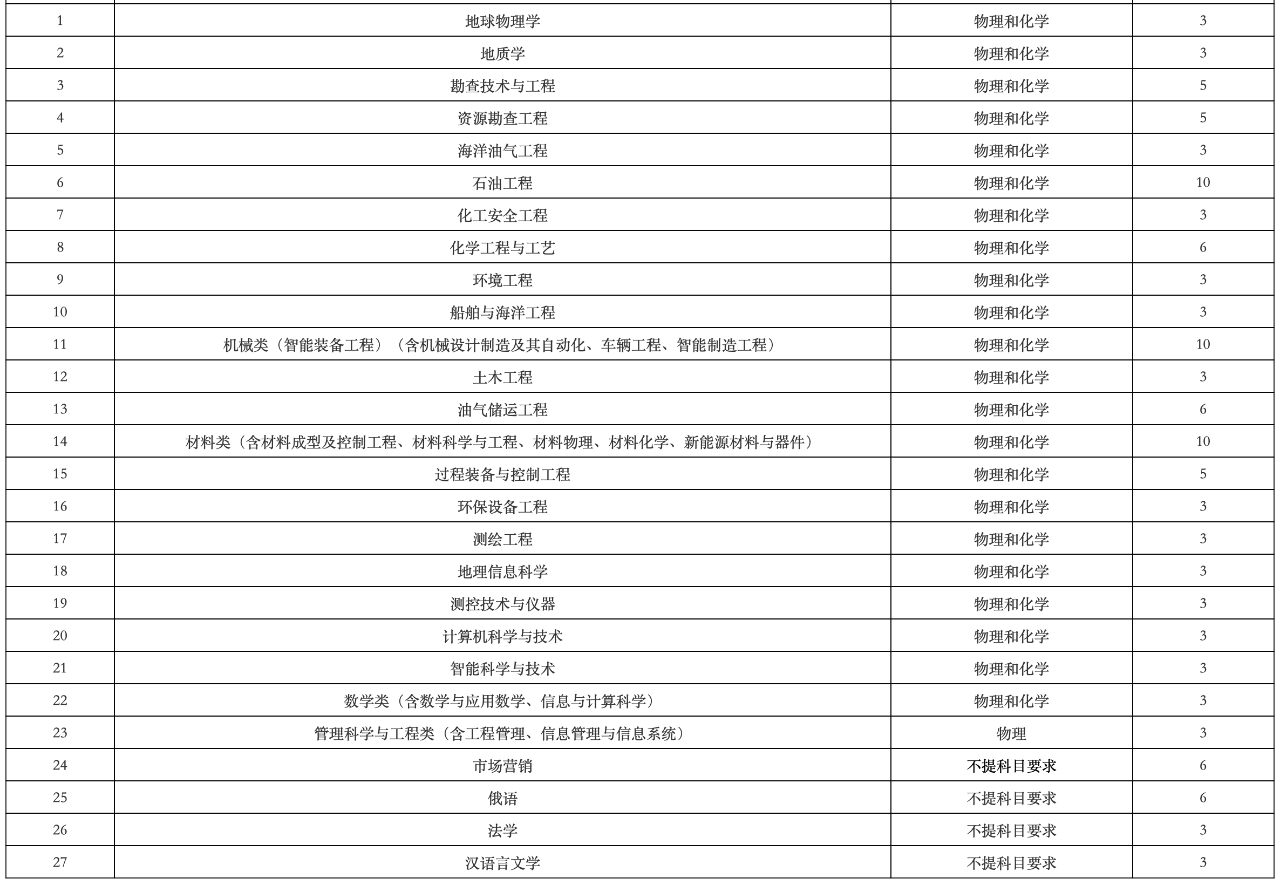 中国石油大学（华东）2024年综合评价招生简章