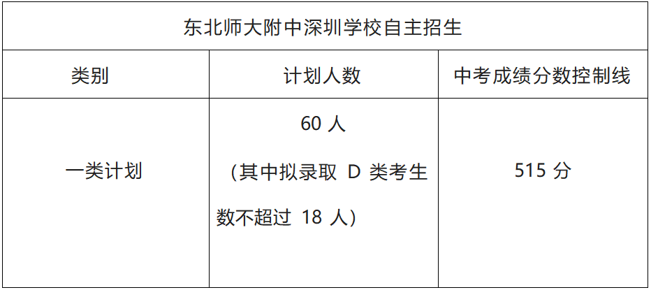 2024 年东北师范大学附属中学深圳学校一类自主招生简章