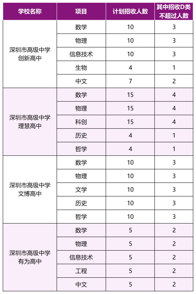 深圳市高级中学高中园2024年一类自主招生简章