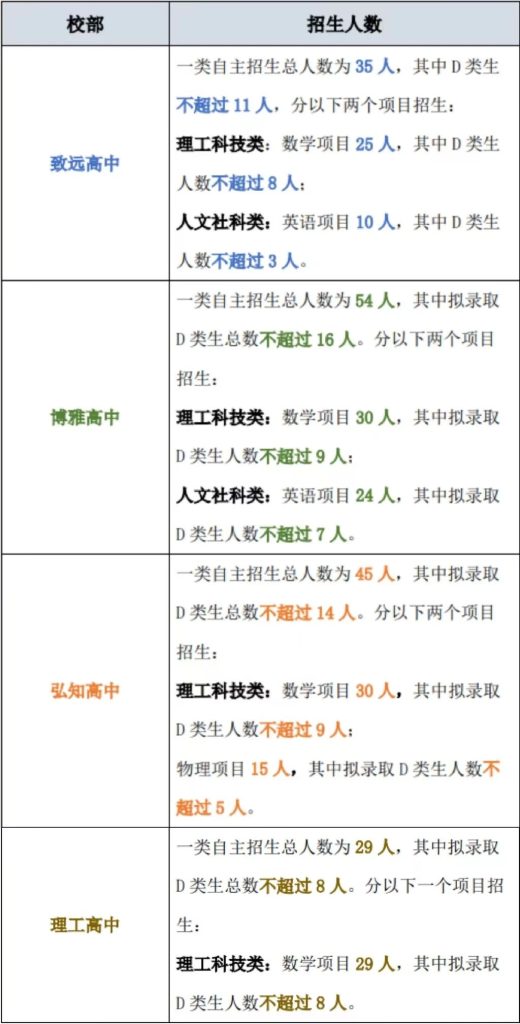 深圳外国语学校高中园2024年一类自主招生简章