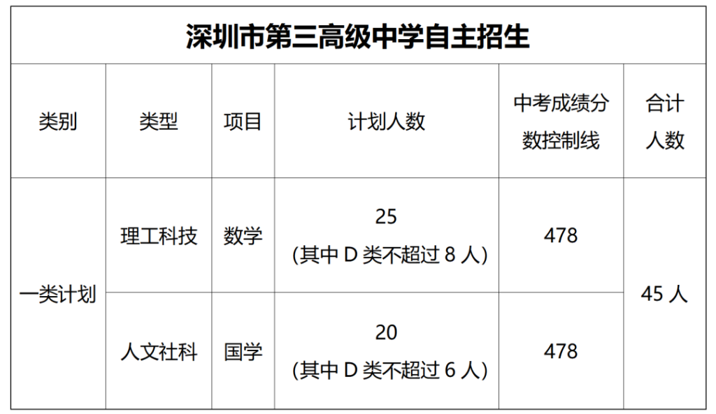 深圳市第三高级中学2024年国内高考班自主招生简章