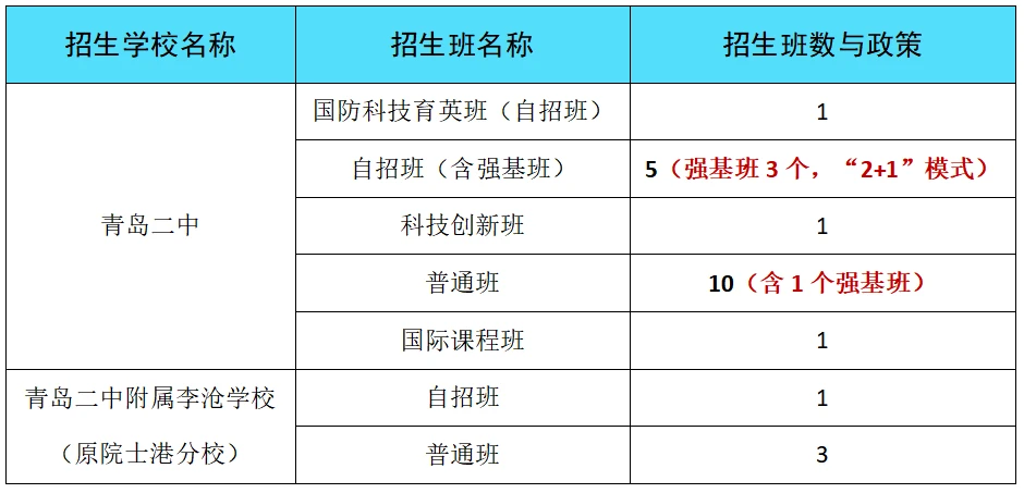 青岛二中2024年中考政策概览