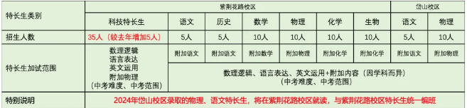 江苏省南京雨花台中学2024年科技特长生招生简章