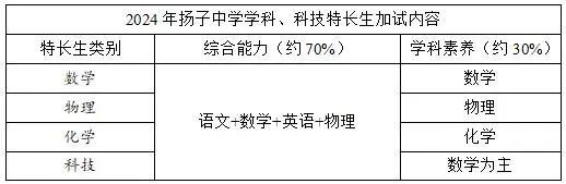 南师大附属扬子中学2024年学科科技特长生招简章