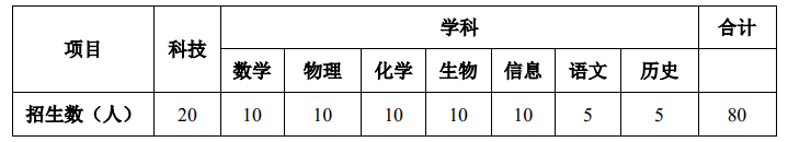 江苏省溧水高级中学2024年科技和学科特长生招生简章