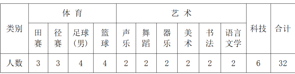 江苏省如东高级中学2024年科技特长生招生简章