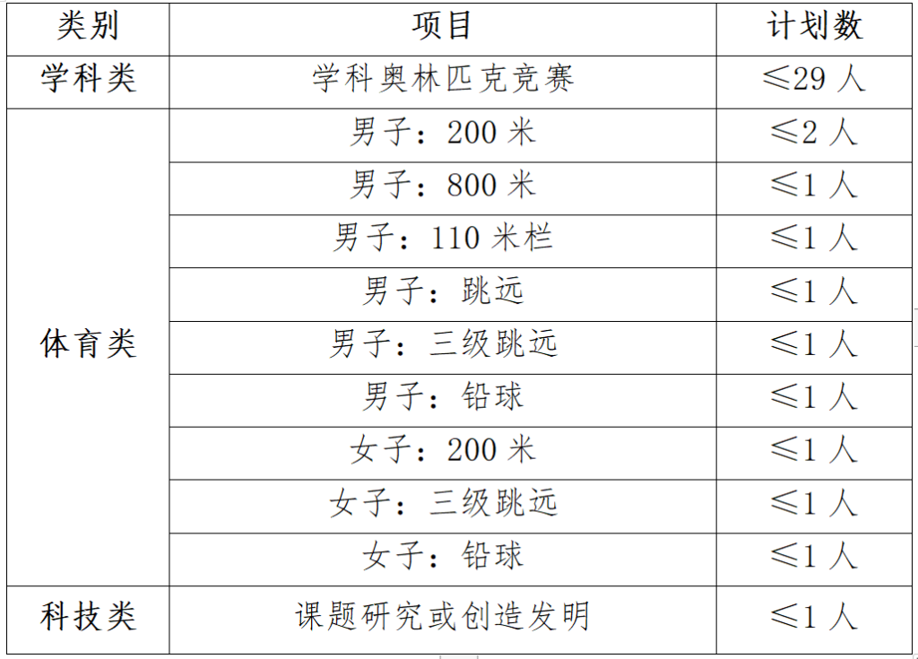 台州市第一中学2024年科技特长生招生简章