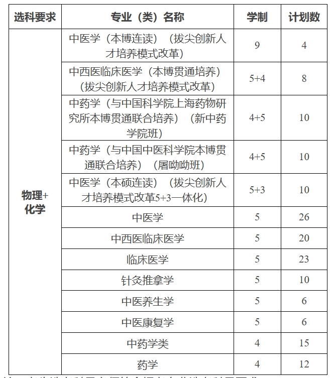 南京中医药大学2024年综合评价招生简章