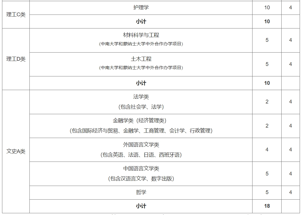 中南大学2024年综合评价录取（云南省）招生简章