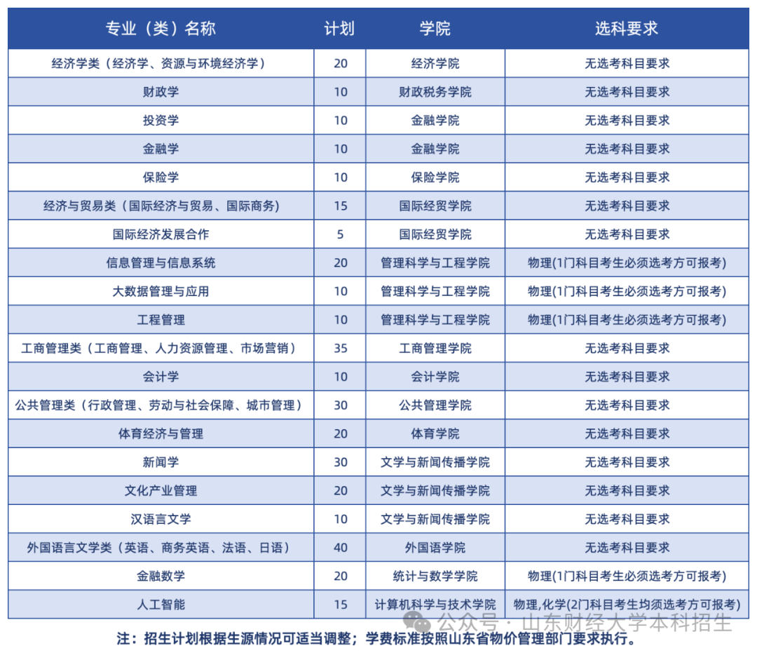 山东财经大学2024年本科综合评价招生章程