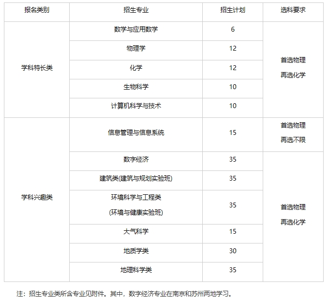 南京大学2024年江苏省综合评价招生简章