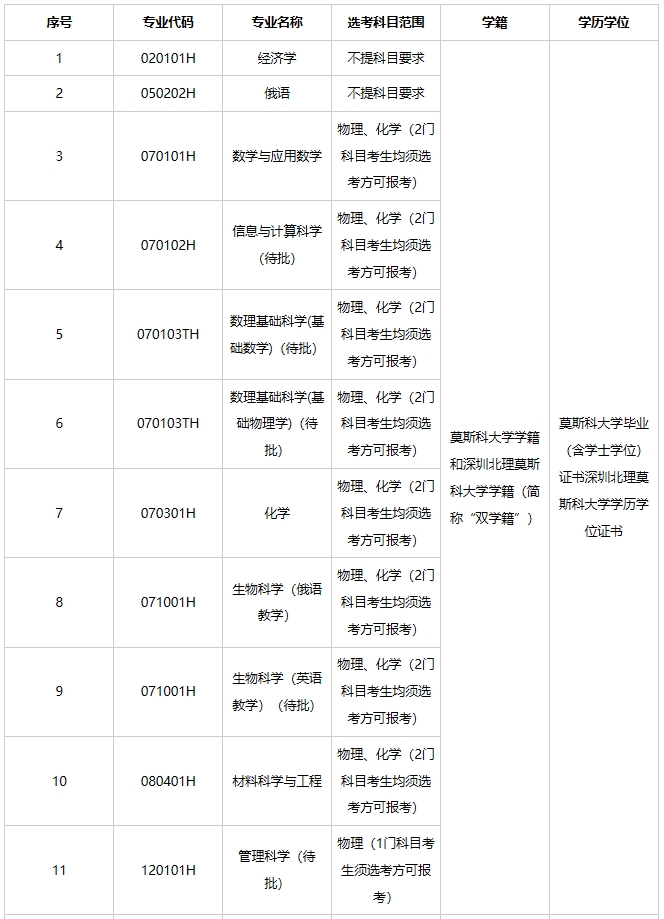 深圳北理莫斯科大学2024年本科综合评价招生简章（适用于“3+3”高考改革省份）