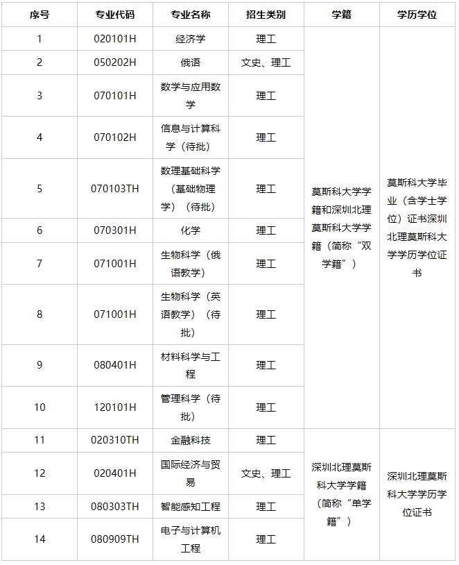 深圳北理莫斯科大学2024年本科综合评价招生简章（适用于传统高考省份）