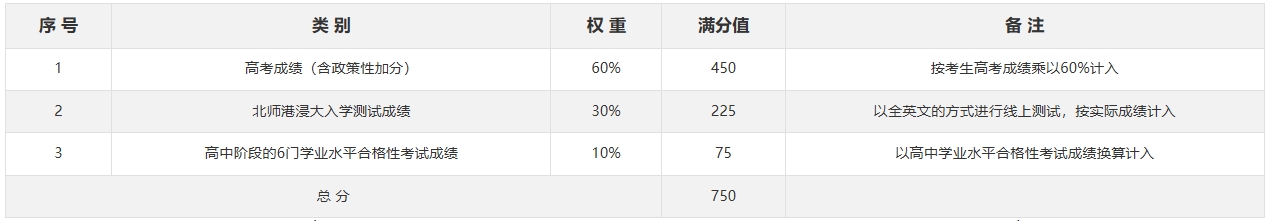 北京师范大学-香港浸会大学联合国际学院2024年广东省综合评价招生录取简章