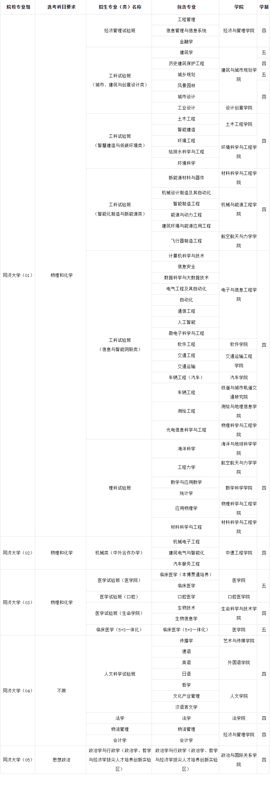 同济大学2024年上海市综合评价录取改革试点招生简章