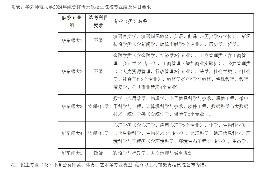 华东师范大学2024年上海市综合评价录取改革试点招生简章