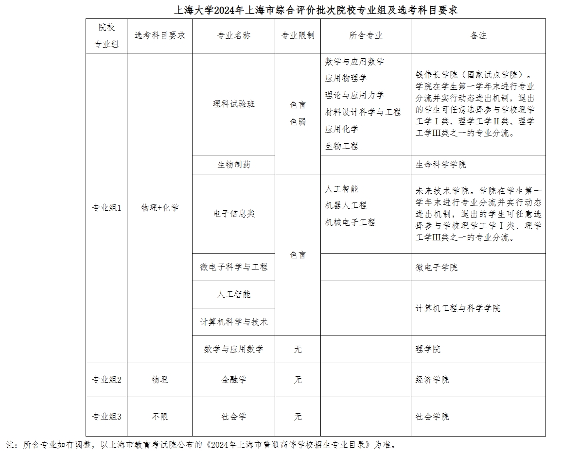 上海大学2024年上海市综合评价录取改革试点招生简章