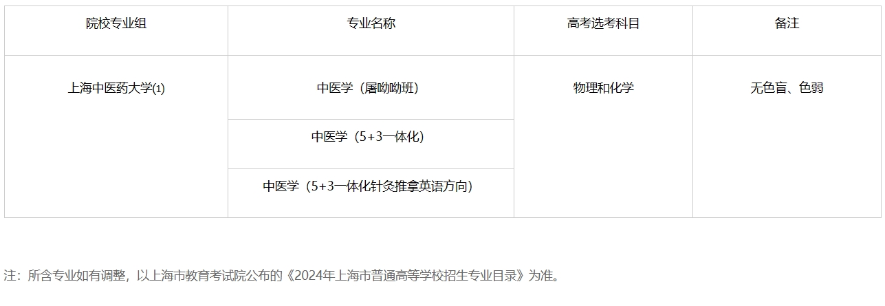 上海中医药大学2024年上海市综合评价录取改革试点招生简章