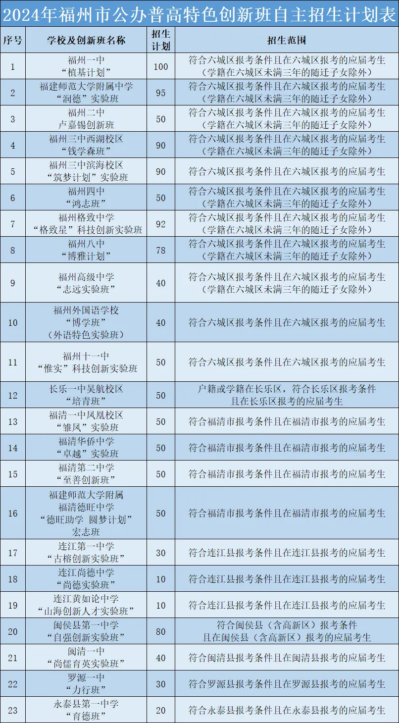 福州普高特色创新班 2024招生计划