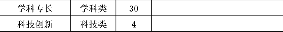 海口第四中学 2024学科类自主招生说明