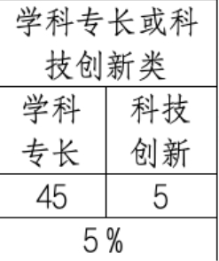 海口市琼山中学 2024学科类自主招生说明