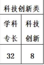 海口实验中学 2024学科类自主招生说明