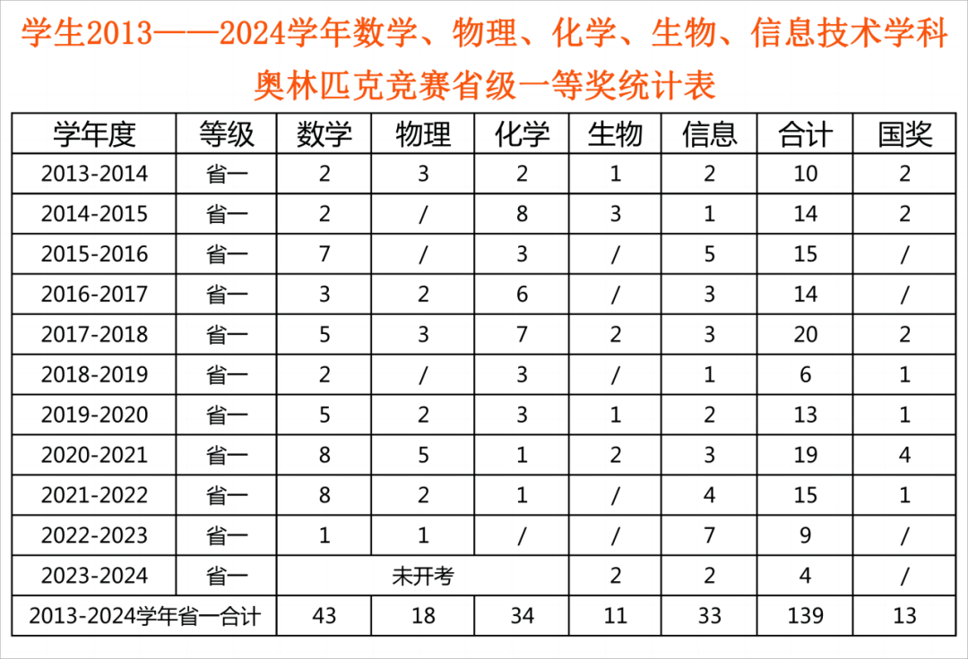 铜陵一中 2024年自主招生说明