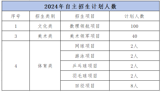 遵义航天高级中学 2024年基础学科自主招生方案