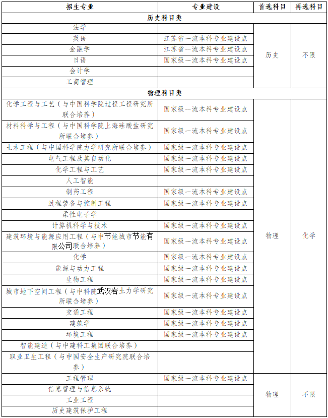 南京工业大学2025年综合评价招生简章